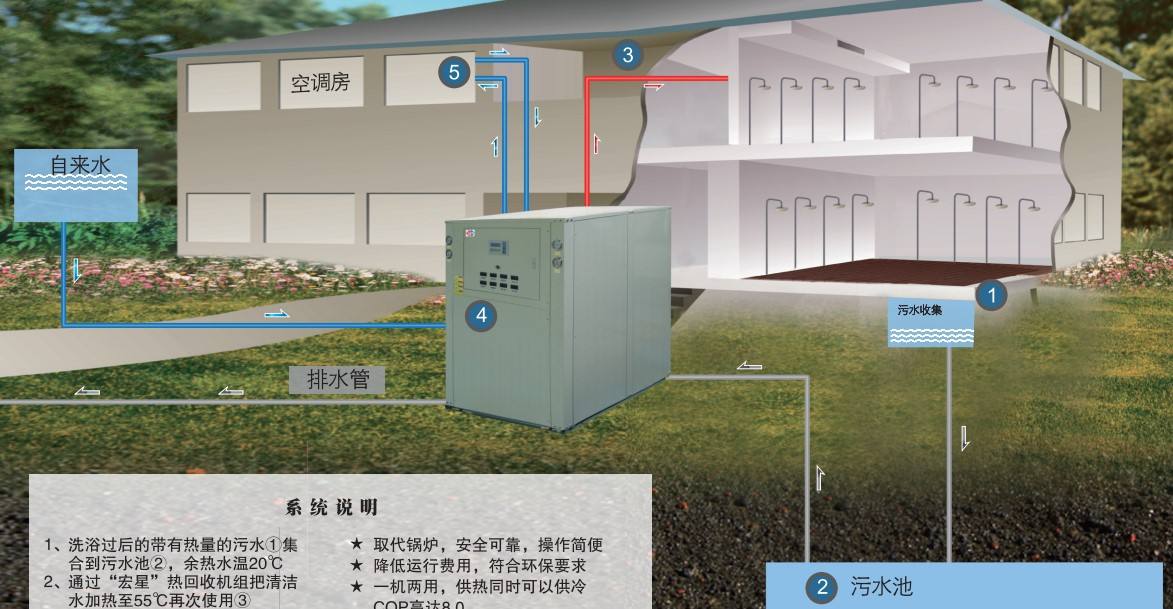 淘汰煤鍋爐，污水源熱泵成洗浴行業(yè)降成本利